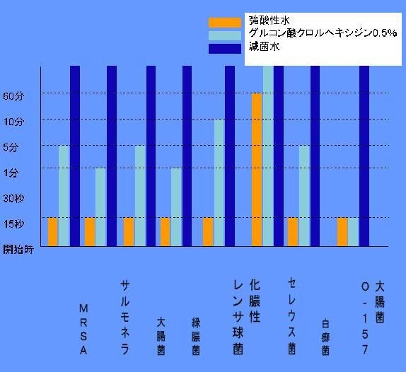 歯科 医院　歯医者　強酸性水生成機