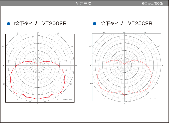 配光曲線LED省エネ