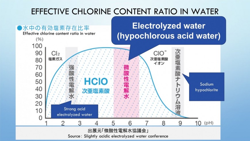 hypochlorous acid water   Effective chlorine content ratio in water